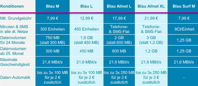 Neue Blau Handytarife mit Datenautomatik