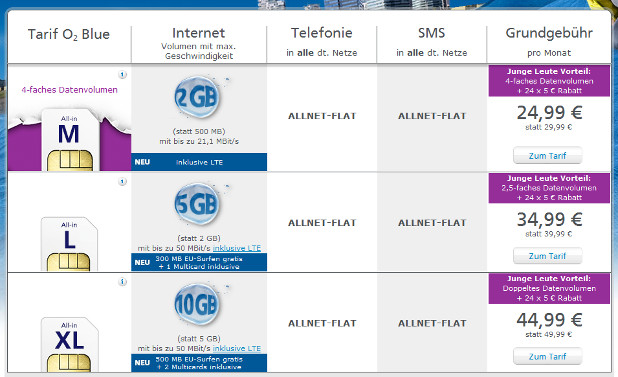 O2 Blue: Mehr Datenvolumen für junge Leute und Selbstständige